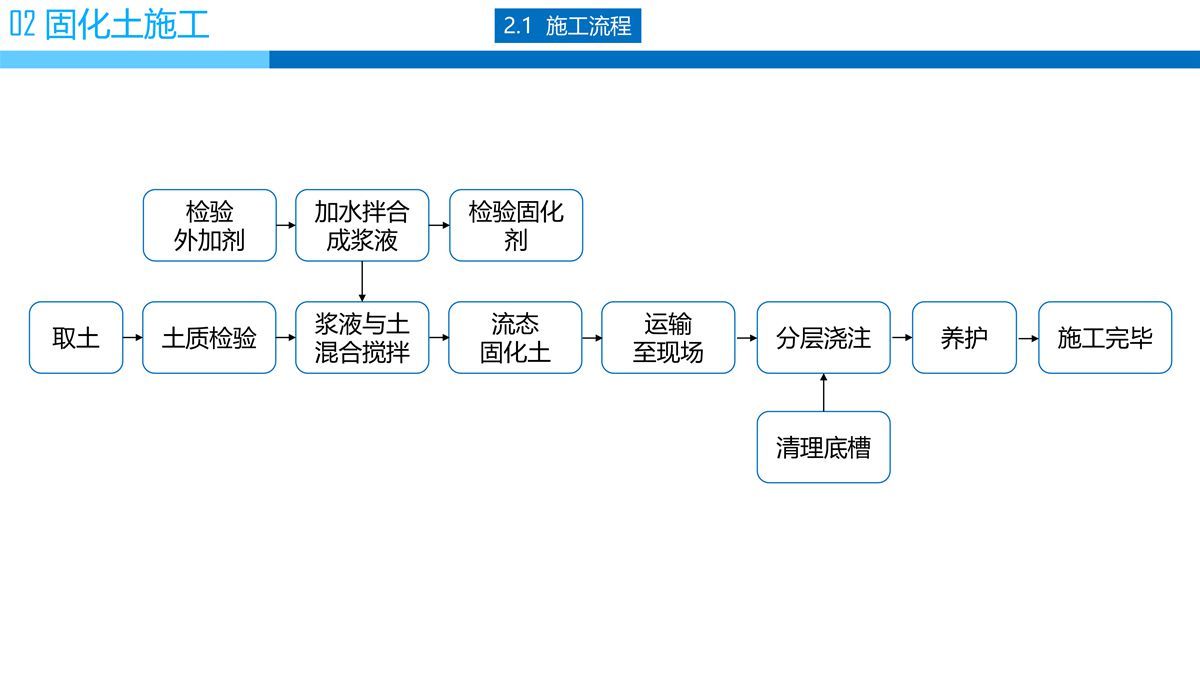 預(yù)拌流態(tài)固化土填筑技術(shù).jpg